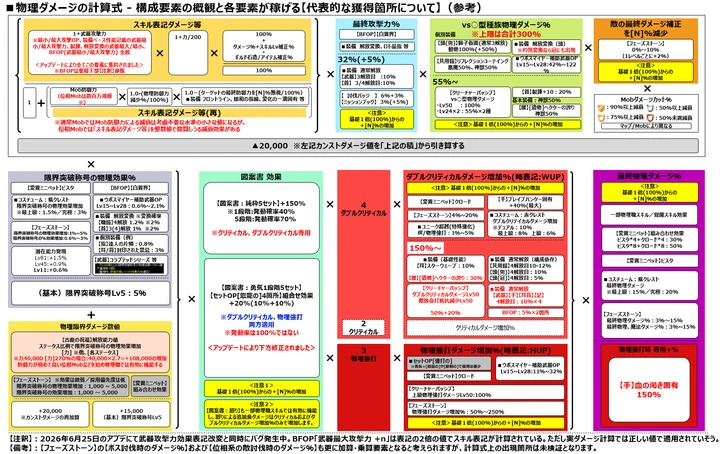 物理ダメージの計算式 ― 構成要素の概観と代表的な獲得箇所