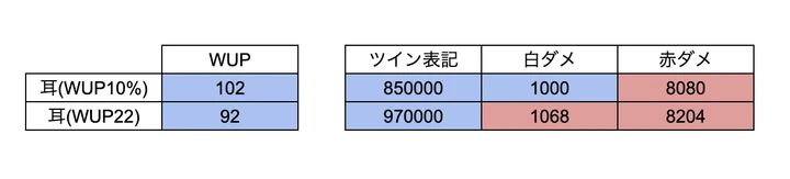 耳を武器最大攻撃力 22 増加にした場合