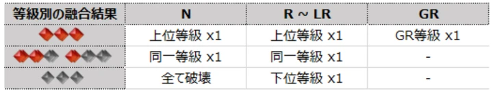 融合の判定と等級の遷移