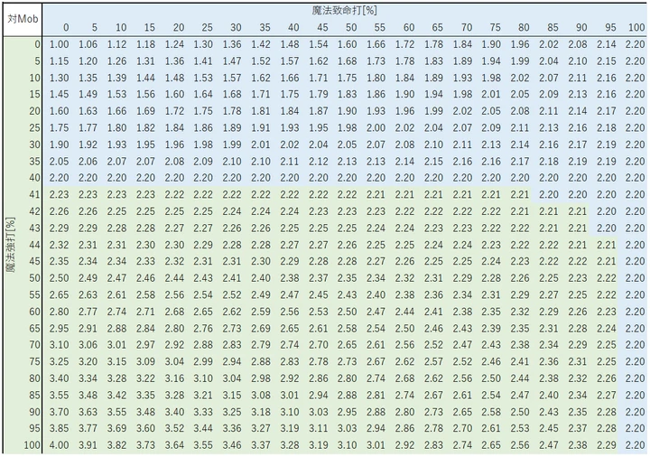 対 Mob の与ダメ期待値（縦: 魔法強打 %、横: 魔法致命打 %）