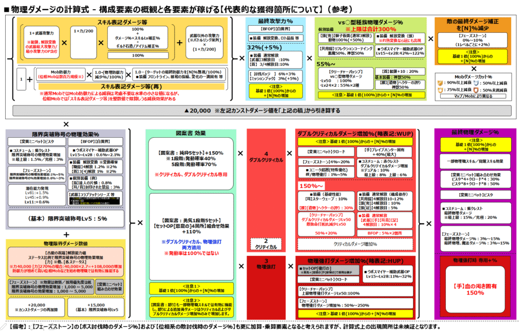 レッドストーン最終ダメージの計算式